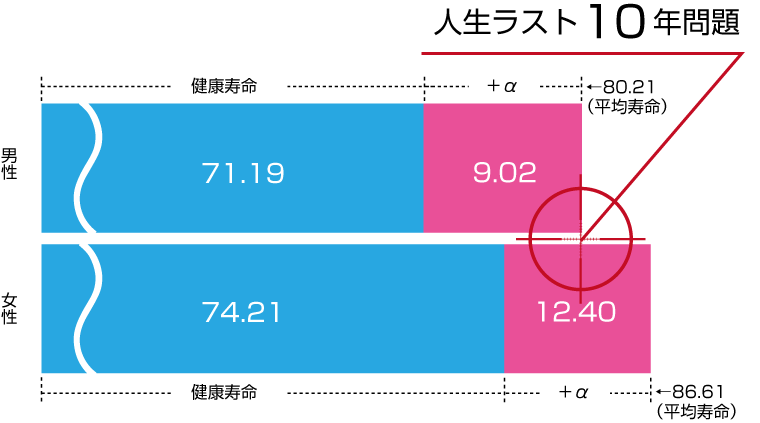 人生ラスト10年問題